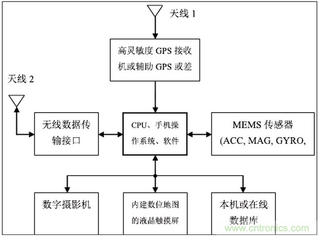 MEMS傳感器在先進(jìn)移動(dòng)的應(yīng)用中扮演什么角色？