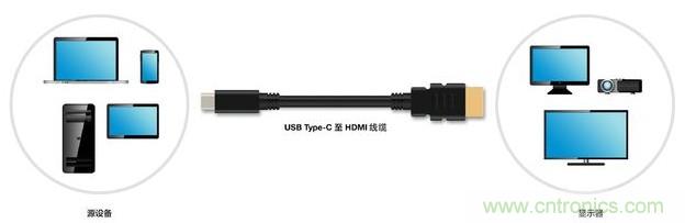 HDMI搭配USB Type-C，轉(zhuǎn)接配件廠商將受沖擊！