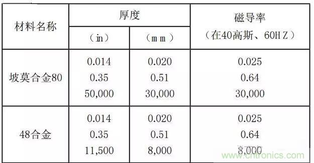 論靜電屏蔽、靜磁屏蔽和高頻電磁場屏蔽的異同