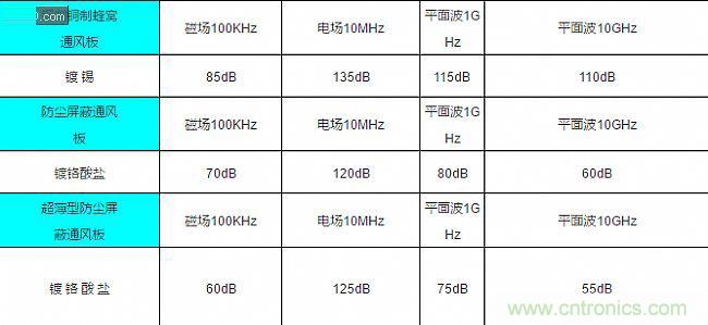 論靜電屏蔽、靜磁屏蔽和高頻電磁場屏蔽的異同