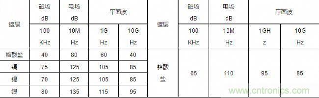 論靜電屏蔽、靜磁屏蔽和高頻電磁場屏蔽的異同