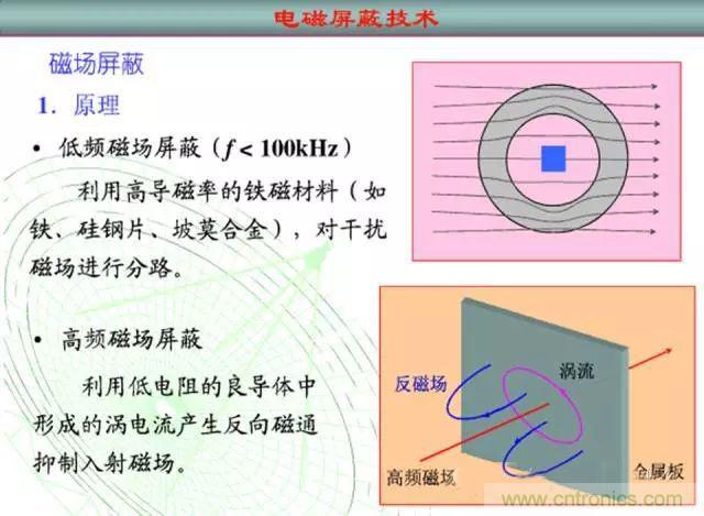 論靜電屏蔽、靜磁屏蔽和高頻電磁場屏蔽的異同