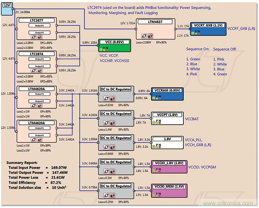適用于 FPGA、GPU 和 ASIC 系統(tǒng)的電源管理