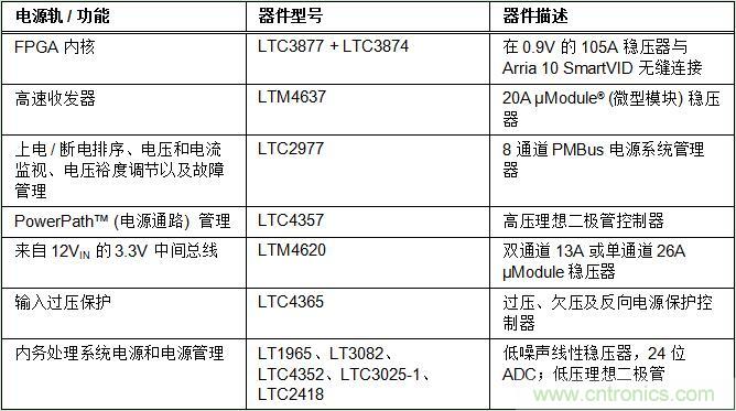 適用于 FPGA、GPU 和 ASIC 系統(tǒng)的電源管理