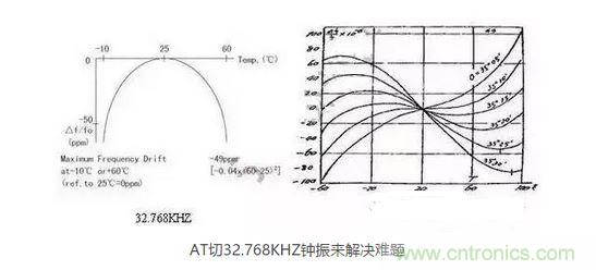 【導(dǎo)讀】目前在電子產(chǎn)品日新月異的今天，成本問(wèn)題肯定是生產(chǎn)商考慮的重要因素，同樣對(duì)晶振的運(yùn)用也會(huì)考慮到成本因素，那有啥好的辦法來(lái)幫忙解決令人頭疼的晶振匹配和溫度漂移呢？  目前在電子產(chǎn)品日新月異的今天，成本問(wèn)題肯定是生產(chǎn)商考慮的重要因素，同樣對(duì)晶振的運(yùn)用也會(huì)考慮到成本因素，因此工程師在設(shè)計(jì)電路時(shí)，因有源晶體振蕩器(俗稱(chēng)鐘振)比普通無(wú)源諧振器價(jià)格高出5~10倍，從而更多地選擇使用無(wú)源的晶體運(yùn)用到電路中;只有在一些高端產(chǎn)品如工控類(lèi)、高速通信類(lèi)產(chǎn)品才比較青睞使用有源晶振，因此就產(chǎn)生了以上常見(jiàn)的問(wèn)題。  　　究其原因，無(wú)源晶振的使用效果不僅取決于晶振本身的指標(biāo)，還與振蕩電路的設(shè)計(jì)匹配關(guān)聯(lián)性極大，也常常出現(xiàn)匹配不理想的狀況。有源晶振是直接將晶體與鐘振IC"捆 綁"封裝調(diào)試后，提供給用戶(hù)，避免了客戶(hù)端因晶體負(fù)載匹配不當(dāng)，造成電路頻率漂移的麻煩，下面來(lái)淺談?dòng)性淳д?鐘振)是如何做到避免以上不良的。  　　石英晶體俗稱(chēng)水晶，成分為二氧化硅，具有"壓電效應(yīng)"和極高的品質(zhì)因數(shù)，被應(yīng)用于各種振蕩電路，其頻率穩(wěn)定度一般可以達(dá)到10-6~10-8數(shù)量級(jí)，甚至更高。然而其頻率精度受到石英晶體自身所固有的兩個(gè)特性影響：頻率牽引量(TS)和溫漂。頻率牽引量是描述石英晶體頻率精度隨著負(fù)載電容變化而變化的物理量，單位為PPM/PF.溫漂是描述晶體頻率精度隨著溫度的變化而變化的物理量，為石英晶體所固有的特性，其頻率溫度曲線與石英晶片的切型和切角有關(guān)。從用戶(hù)使用角度講，用戶(hù)沒(méi)法改變晶片的切角切型，卻很容易改變振蕩回流的負(fù)載，也正因此原因，客戶(hù)在使用晶體諧振器時(shí)，容易出現(xiàn)因負(fù)載不匹配造成的頻率漂移現(xiàn)象。  　　鐘振之所具有高精度和高穩(wěn)定度，原因在于鐘振內(nèi)部使用了專(zhuān)業(yè)振蕩IC,已經(jīng)在未對(duì)鐘振封裝前，通過(guò)對(duì)水晶片上的電極噴銀或者刻蝕等方式改變晶片厚度對(duì)晶體頻率進(jìn)行微調(diào)，從而使振蕩電路輸出想要的目標(biāo)頻率，避免了因負(fù)載不匹配造成的頻率漂移，提高了振蕩電路的精度。  　　上文提到石英晶體還有一個(gè)重要的特性--溫漂。所有的石英晶體材料做成的頻率器件，均有一定的溫漂。溫漂成為影響石英晶體諧振器及石英晶體振蕩器頻率精度的重要因素。溫補(bǔ)鐘振(TCXO)，恒溫鐘振(OCXO)，都是針對(duì)晶體的頻率溫度特性做相應(yīng)的補(bǔ)償，頻率精度TCXO小于±2.5ppm,OCXO小于±10ppb(1ppb=10-3ppm)，甚至更高。溫度補(bǔ)償，成為彌補(bǔ)石英晶體溫漂的重要手段。然而，市面上針對(duì)KHZ級(jí)別的溫補(bǔ)鐘振少之又少，其原因，我可以從晶體的切型方面分析。  　　石英晶片的切型大致可以分為AT切、BT切、CT切、DT切等，不同的切型，所對(duì)應(yīng)的頻率溫度曲線不一樣。下面兩幅圖的分別為音叉32.768KHZ晶體和AT切MHZ晶體的頻率溫度曲線。 1 　　音叉32.768KHZ晶體頻率溫度曲線為二次拋物線，隨著工作溫度偏離常溫25℃越遠(yuǎn)，溫漂也隨之變大，-10℃~60℃其溫漂達(dá)到將近50ppm,如按工業(yè)級(jí)-40℃~85℃計(jì)算，溫漂高達(dá)151ppm,難以適應(yīng)工業(yè)級(jí)工作溫度范圍的電子產(chǎn)品，對(duì)其進(jìn)行溫度補(bǔ)償也較為困難，因此，市面上針對(duì)32.768KHZ的TCXO很少，且價(jià)格極為昂貴。對(duì)于一般的消費(fèi)類(lèi)電子行業(yè)，如需工業(yè)級(jí)-40℃~85℃，且溫度頻差控制在±30ppm以?xún)?nèi)，使用普通音叉型32.768KHZ晶體，是無(wú)法滿(mǎn)足要求的。然而，如果能將晶片切型改為AT切的切型，那么工業(yè)級(jí)溫度頻差控制在±30ppm以?xún)?nèi)將不成問(wèn)題。下面來(lái)了解一下AT切 32.768KHZ鐘振是如何實(shí)現(xiàn)的。  　　AT切晶體頻率溫度曲線為三次曲線，呈躺著的"S"型曲線，隨著溫度的變化，溫漂呈"S"型軌跡變化，大致在-10℃和+60℃時(shí)，有兩個(gè)"拐點(diǎn)",即溫漂又會(huì)反方向拐回來(lái)。因此，只要控制好晶片的切角在一定的公差范圍內(nèi)，那么保證兩個(gè)拐點(diǎn)溫漂在-40℃~85℃時(shí)不超過(guò)±30ppm并不是一件難事。然而，AT切晶體只針對(duì)MHZ頻率的晶體，如何轉(zhuǎn)換成32.768KHZ頻率?鐘振32.768KHZ通過(guò)分頻方式，便可以實(shí)現(xiàn)。如采用AT切16.777216MHZ晶體，通過(guò)512分頻，那么就可以得到想要的32.768KHZ頻率。鐘振實(shí)現(xiàn)對(duì)頻率的分頻并不困難，都集成在振蕩IC內(nèi)部。因此，使用AT切MHZ 分頻實(shí)現(xiàn)的32.768KHZ鐘振，在頻率溫度特性上，有很大的改良，在沒(méi)有進(jìn)行溫度補(bǔ)償?shù)臅r(shí)候，-40℃~85℃條件下，溫度頻差保持在±30ppm甚至±20ppm都是可以實(shí)現(xiàn)的。  　　以上提到鐘振的高精度和高穩(wěn)定性，關(guān)鍵在于鐘振減少繁瑣的晶體負(fù)載匹配過(guò)程，且使用了專(zhuān)業(yè)的振蕩IC,提高了產(chǎn)品的穩(wěn)定性。32.768KHZ 鐘振，采用AT切MHZ晶片通過(guò)分頻方式，大大改良了產(chǎn)品的溫度頻差特性。然而，不得不指出，采用MHZ分頻做出的32.768KHZ在功耗上面會(huì)略比使用KHZ最為振蕩源的功耗會(huì)略大，一般工作輸入電流<0.5mA (3V)，靜態(tài)消耗電流<10uA,功耗從實(shí)際測(cè)試上看，還是比較小的。因此，對(duì)32.768KHZ頻率有特定的溫度頻差要求的產(chǎn)品，不妨可以考慮一下鐘振32.768KHZ。