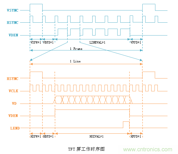LCD控制器難調(diào)試？教你用示波器就能輕松解決