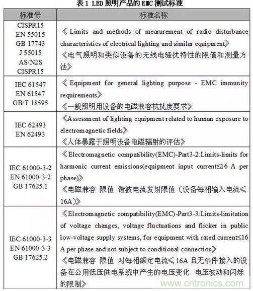 1、EMC測(cè)試標(biāo)準(zhǔn)