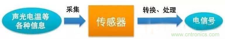 三六九軸傳感器究竟是什么？讓無(wú)人機(jī)、機(jī)器人、VR都離不開(kāi)它