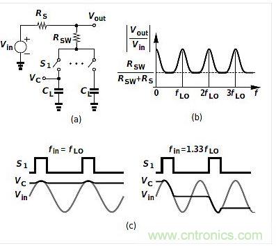 (a)是平移電路框圖，(b)是其頻率響應(yīng)，(c)是時域表現(xiàn)。
