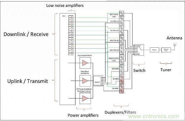 針對低頻帶頻率(700-900MHz)的射頻前端架構(gòu)，從中可以看出射頻前端的復(fù)雜性。