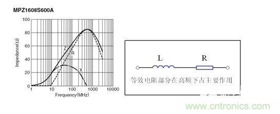 反映磁珠電阻、感抗和總感抗的阻抗曲線及等效電路拓?fù)洹? width=