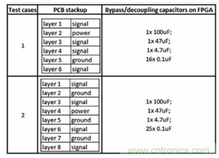 研究PCB去耦合對(duì)SSN和EMC影響的測(cè)試案例。