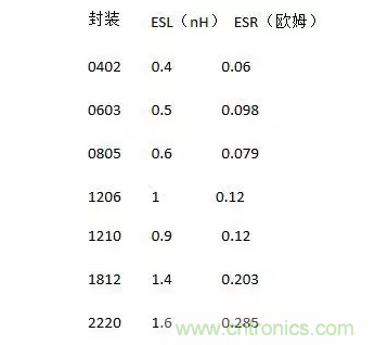 從儲能、阻抗兩種不同視角解析電容去耦原理