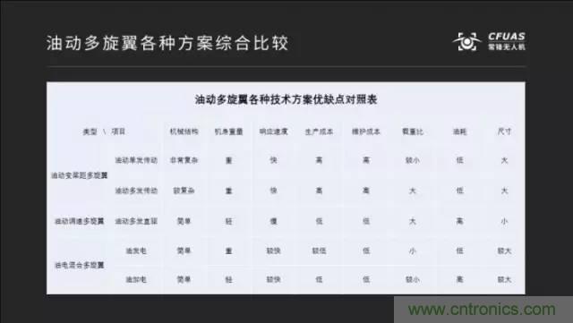 多旋翼無人機(jī)成最熱產(chǎn)品，各種方案比較和發(fā)展趨勢