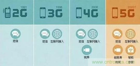 一、5G的發(fā)展歷程關(guān)鍵點(diǎn)