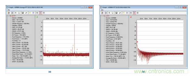  AD9684 ADC采樣的正常和異常FFT結(jié)果，采樣條件：500 MSPS，170.3 MHz，AIN = –1 dBFS。