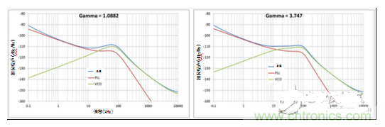 相位噪聲 vs 伽馬值為1.0882時(shí)（a）；相位噪聲 vs 伽馬值為3.747時(shí)（b）