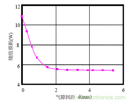 一次弄懂：集膚效應(yīng)、鄰近效應(yīng)、邊緣效應(yīng)、渦流損耗