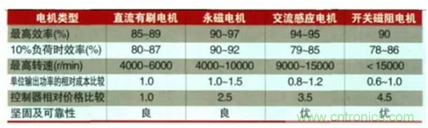 新能源汽車驅(qū)動電機(jī)深度分析！