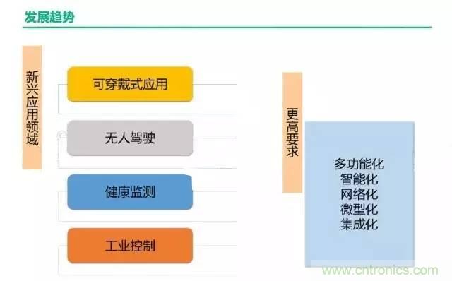 32張PPT簡(jiǎn)述傳感器的7大應(yīng)用！