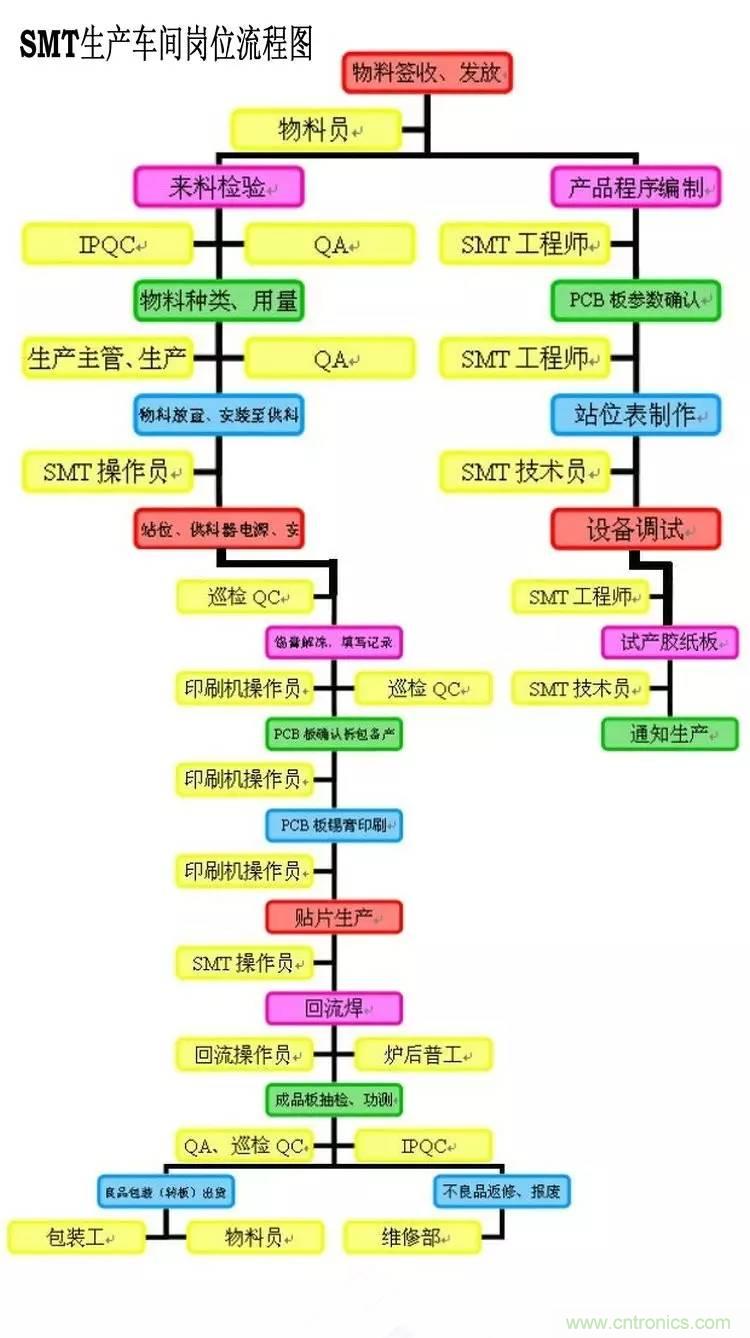 SMT無塵貼片車間生產(chǎn)環(huán)境要求與SMT制程管理規(guī)定實用手冊！！