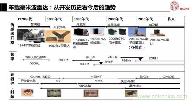 毫米波雷達(dá)該如何發(fā)展，才能將智能駕駛變成自動駕駛