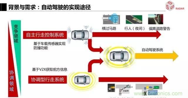 毫米波雷達(dá)該如何發(fā)展，才能將智能駕駛變成自動駕駛