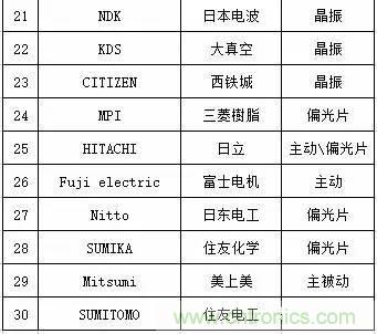 扒一扒日本電子元器件產(chǎn)業(yè)的那些事，數(shù)據(jù)驚人