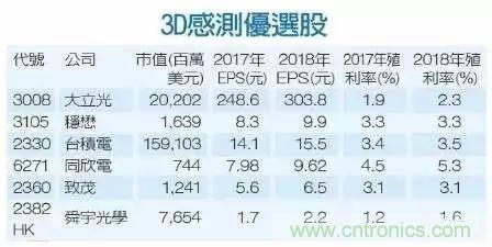 iPhone X搭載3D感測功能，供應鏈是如何準備的？