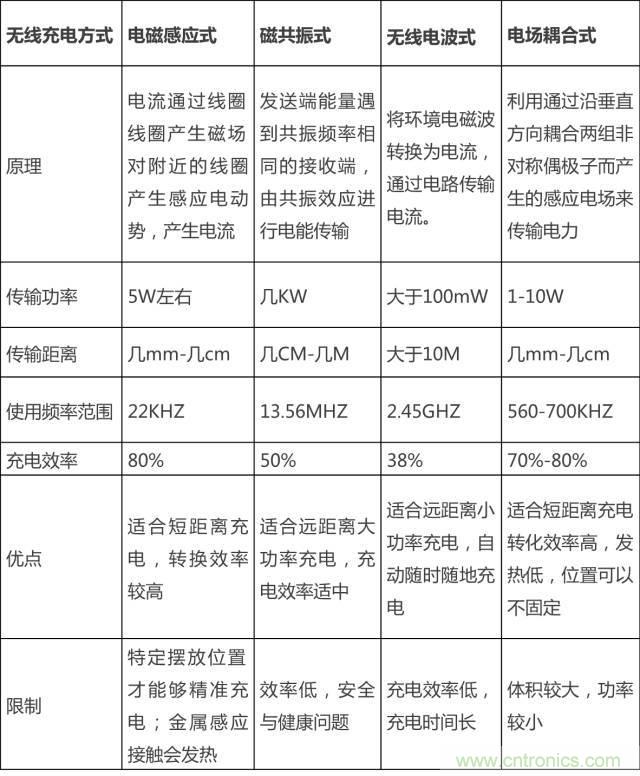 無線充電的普及距離我們還有多遠(yuǎn)？