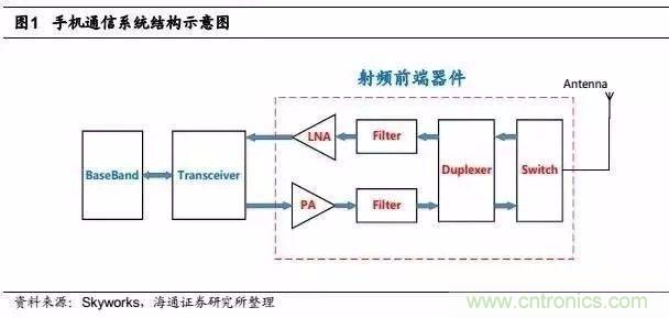 關(guān)于手機(jī)射頻芯片知識，你還不知道的事！