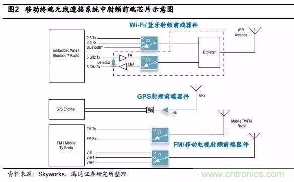 關(guān)于手機(jī)射頻芯片知識，你還不知道的事！