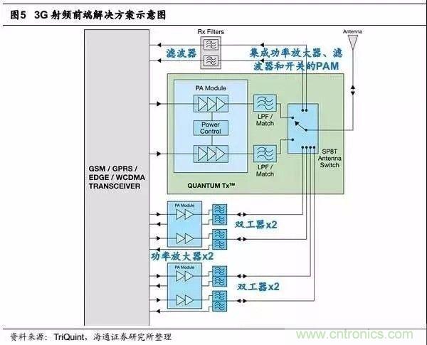 關(guān)于手機(jī)射頻芯片知識，你還不知道的事！
