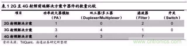 關(guān)于手機(jī)射頻芯片知識，你還不知道的事！