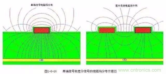 PCB三種特殊走線技巧，你都get到了嗎？