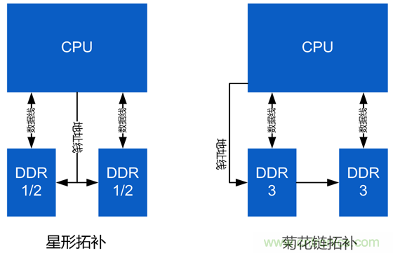 DDR布線最簡規(guī)則與過程，很全很專業(yè)！