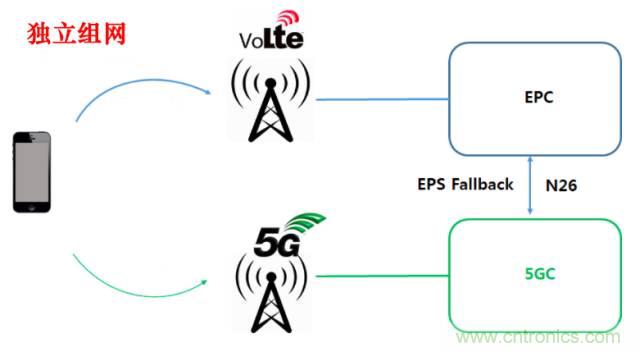 從VoLTE到VoNR，5G怎樣提供語音業(yè)務(wù)？