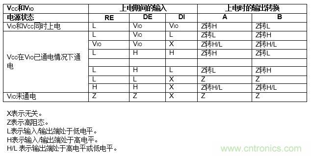 ADM3066E支持完全熱插拔，可實(shí)現(xiàn)無毛刺的PLC模塊插入