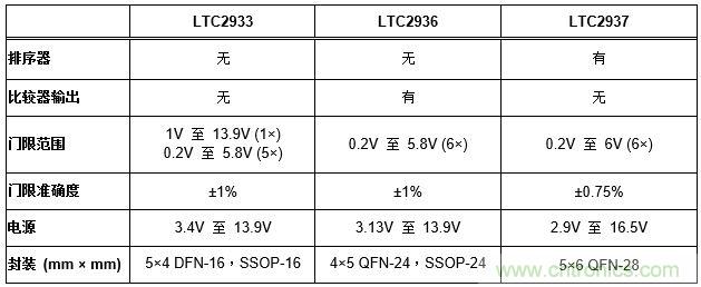 怎樣簡化電源系統(tǒng)排序和監(jiān)察？