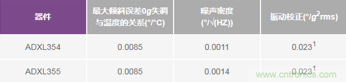 三大維度+關(guān)鍵指標(biāo)，選出最適合你的MEMS加速度計(jì)