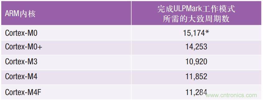 如何為超低功耗系統(tǒng)選擇合適的MCU？攻略在此！