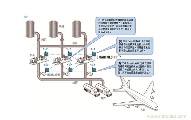從兩個(gè)典型案例，看無(wú)線傳感器網(wǎng)絡(luò)在工業(yè)應(yīng)用中的發(fā)展趨勢(shì)