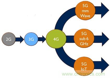 5G給RF前端產(chǎn)業(yè)生態(tài)帶來(lái)了什么改變？