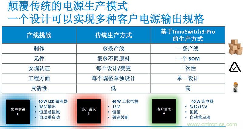 顛覆傳統(tǒng)電源生產(chǎn)模式，一個(gè)設(shè)計(jì)即可實(shí)現(xiàn)多種輸出規(guī)格