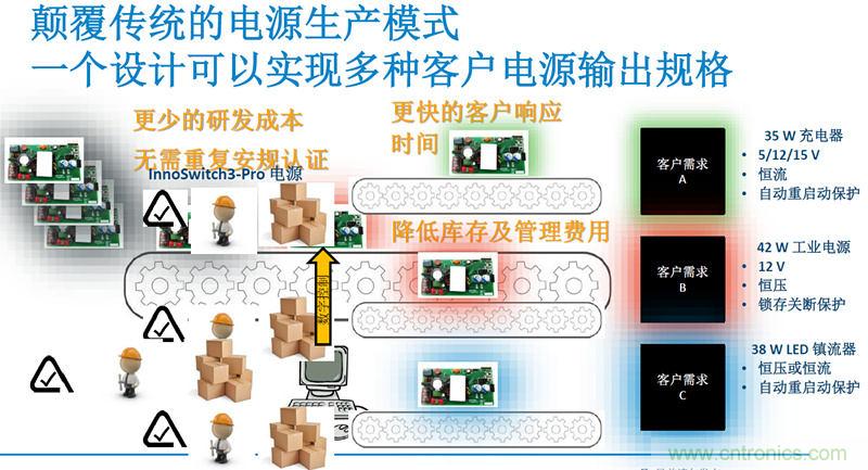 顛覆傳統(tǒng)電源生產(chǎn)模式，一個(gè)設(shè)計(jì)即可實(shí)現(xiàn)多種輸出規(guī)格