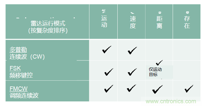 除了汽車，這么多應用都盯上了毫米波雷達！