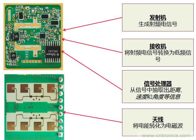 除了汽車，這么多應用都盯上了毫米波雷達！