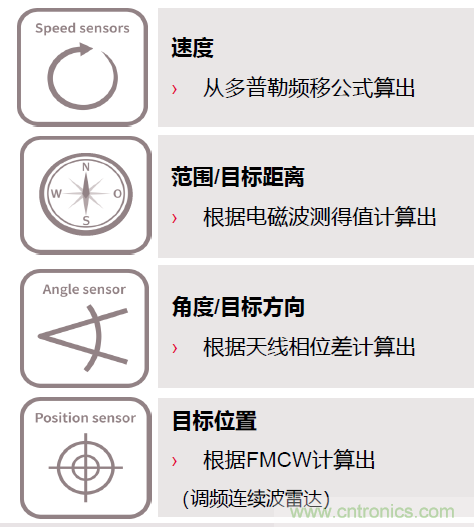除了汽車，這么多應用都盯上了毫米波雷達！