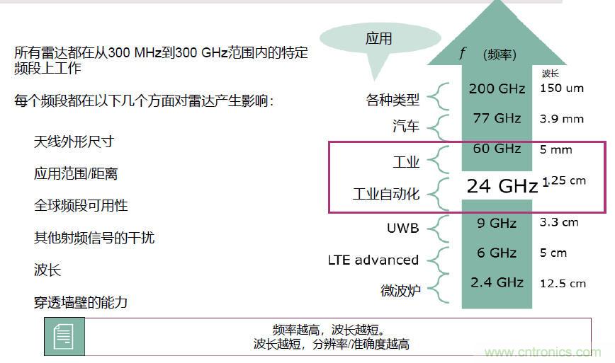 除了汽車，這么多應用都盯上了毫米波雷達！