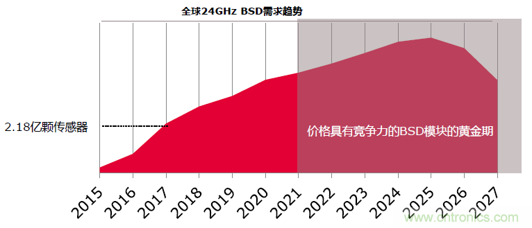 除了汽車，這么多應用都盯上了毫米波雷達！